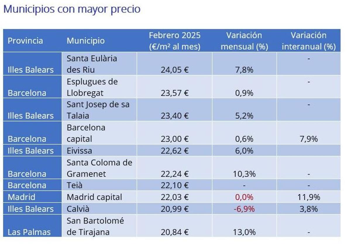 Municipios con el mayor precio.