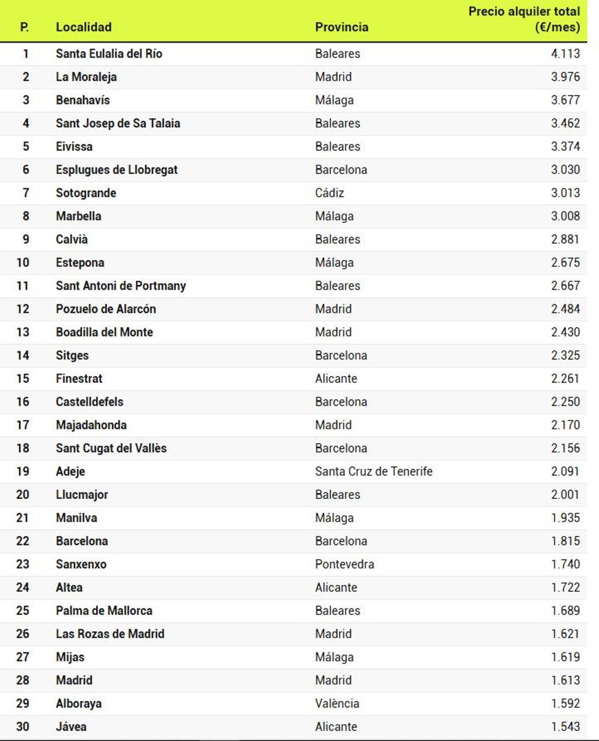Listado de precios de alquiler en España