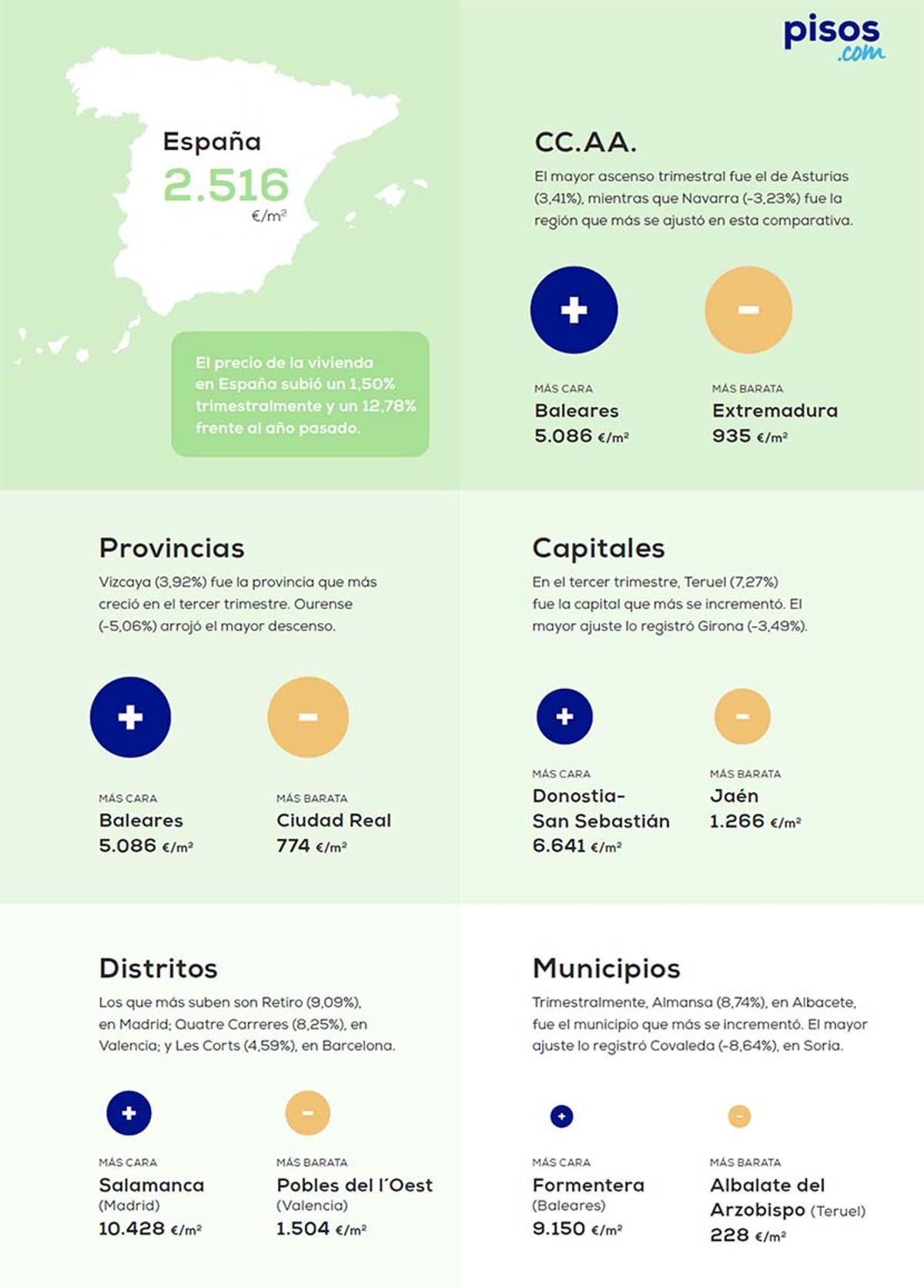 Gráfico de Pisos.com