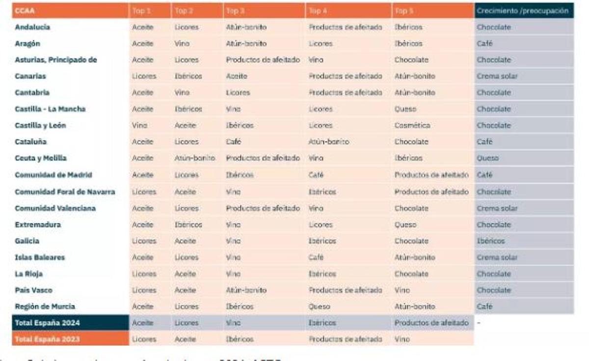 El top 5 de los productos más robados en 2024.