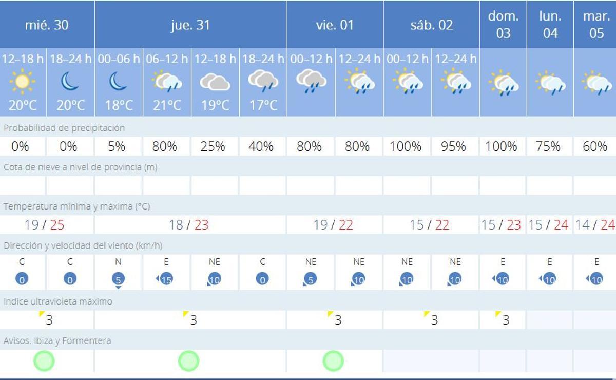 Previsión de la Aemet.