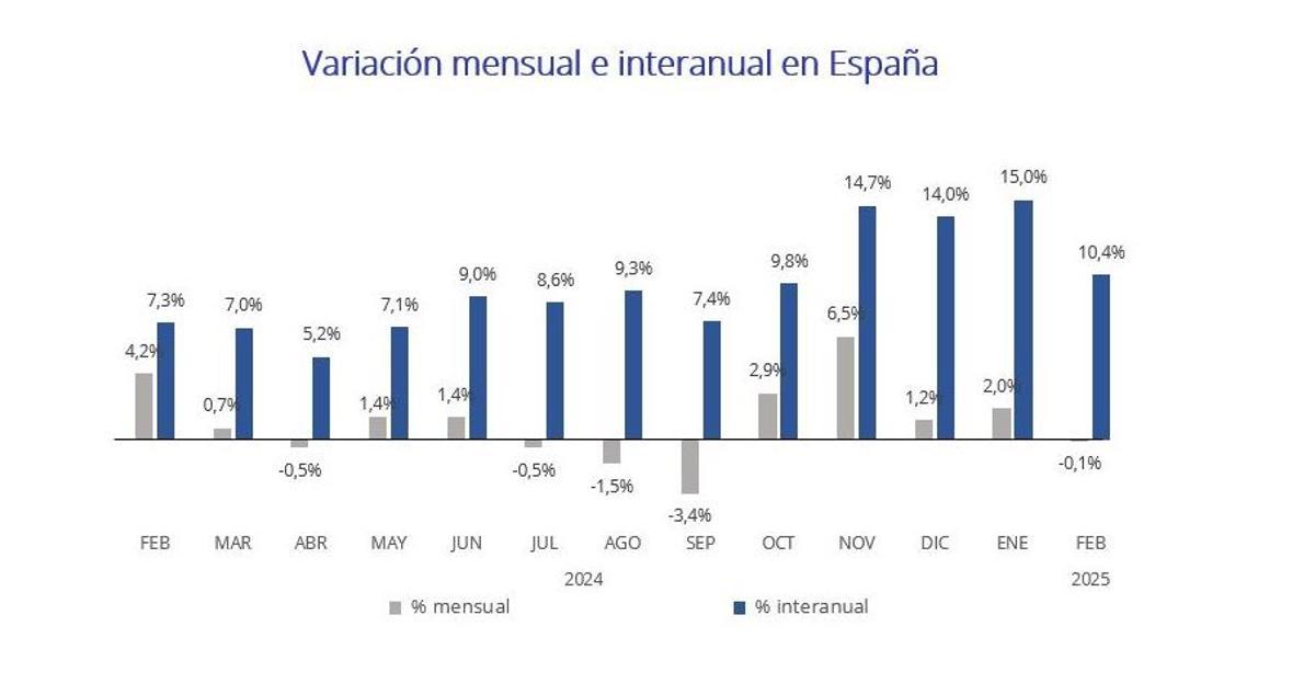 Variación mensual e internaul en España.