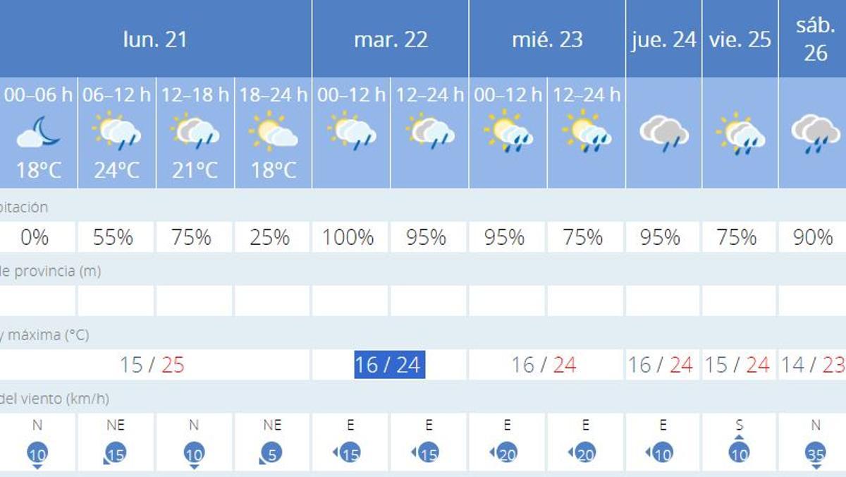 Previsión semanal la Aemet.